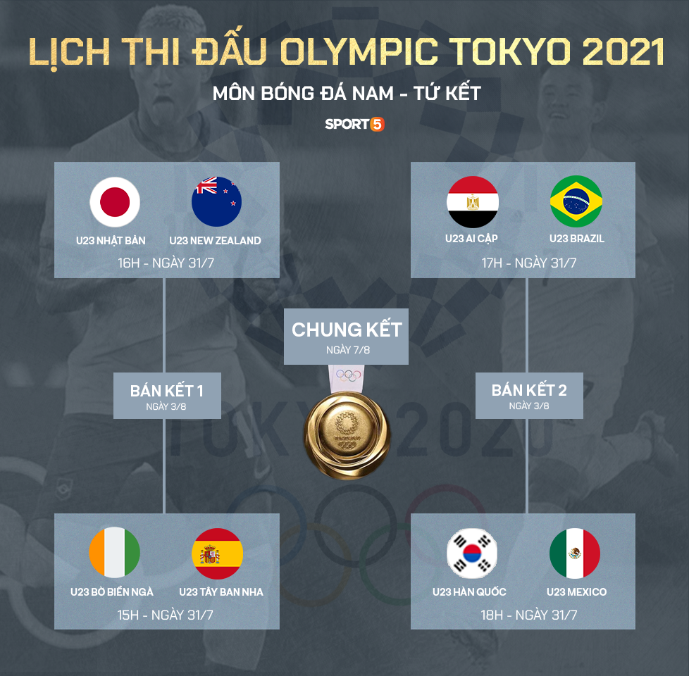 Preview tứ kết bóng đá nam Olympic Tokyo 2020: Ngóng chờ "đại tiệc" bóng đá tấn công - Ảnh 1. Preview tứ kết bóng đá nam Olympic Tokyo 2020: Ngóng chờ "đại tiệc" bóng đá tấn công - Ảnh 1.