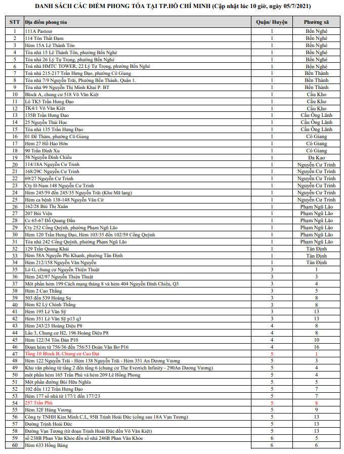 TP.HCM đã có đến 738 điểm phong tỏa vì COVID-19: 12 địa phương có điểm phong tỏa mới trong ngày - Ảnh 3.