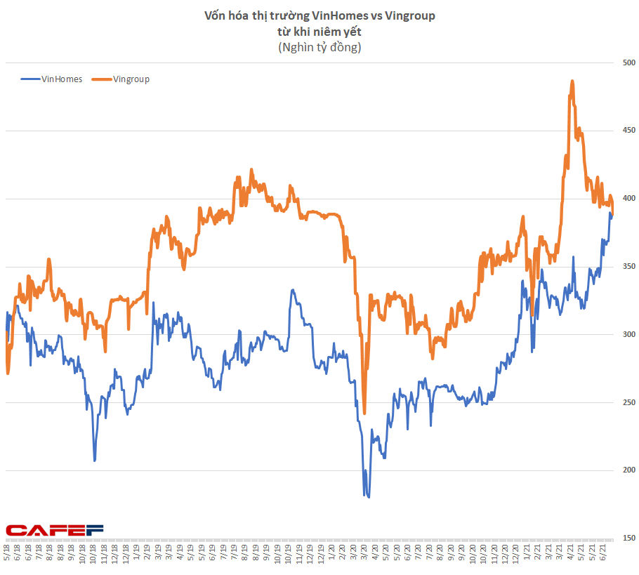 Sau 3 năm, vốn VinHomes lại lớn hơn Vingroup, giá trị của TCB vượt qua cả BIDV lẫn Vietinbank - Ảnh 1.