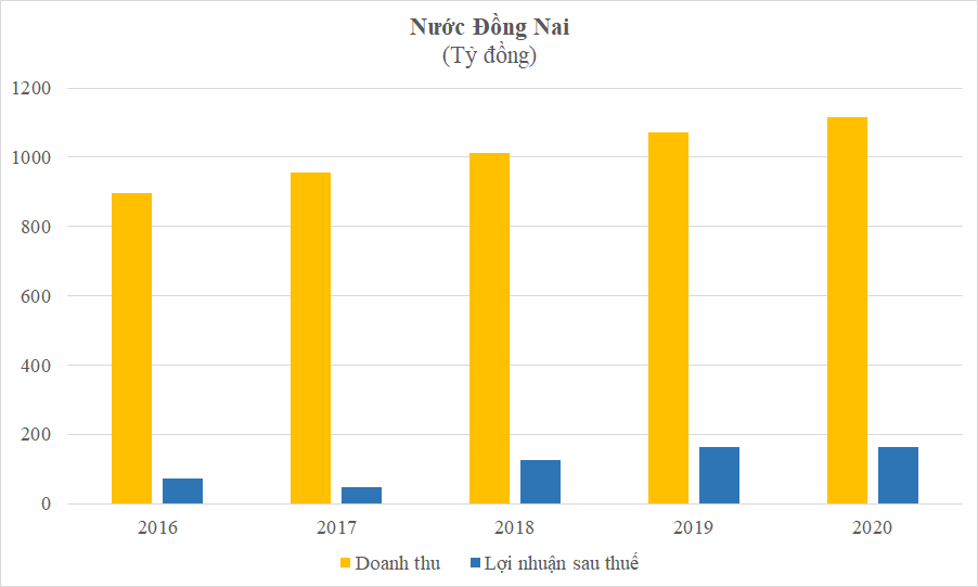 Được đánh giá là ngành kinh doanh an toàn nhất, lý do gì khiến cổ phiếu ngành cấp nước chưa thu hút dòng tiền trên TTCK? - Ảnh 1.