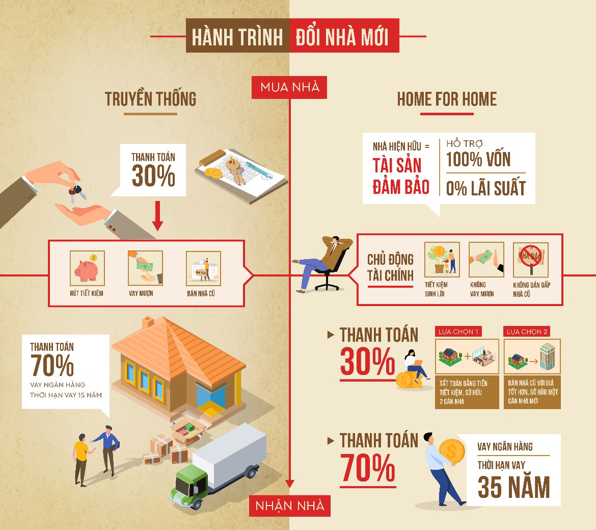 “Home for Home” có gì khác biệt so với phương thức đổi nhà truyền thống? - Ảnh 1.