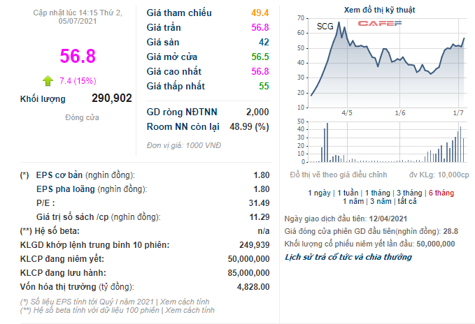 Giá cổ phiếu SCG tăng kịch biên độ 15% trong ngày giao dịch không hưởng quyền chào bán cổ phiếu - Ảnh 1.