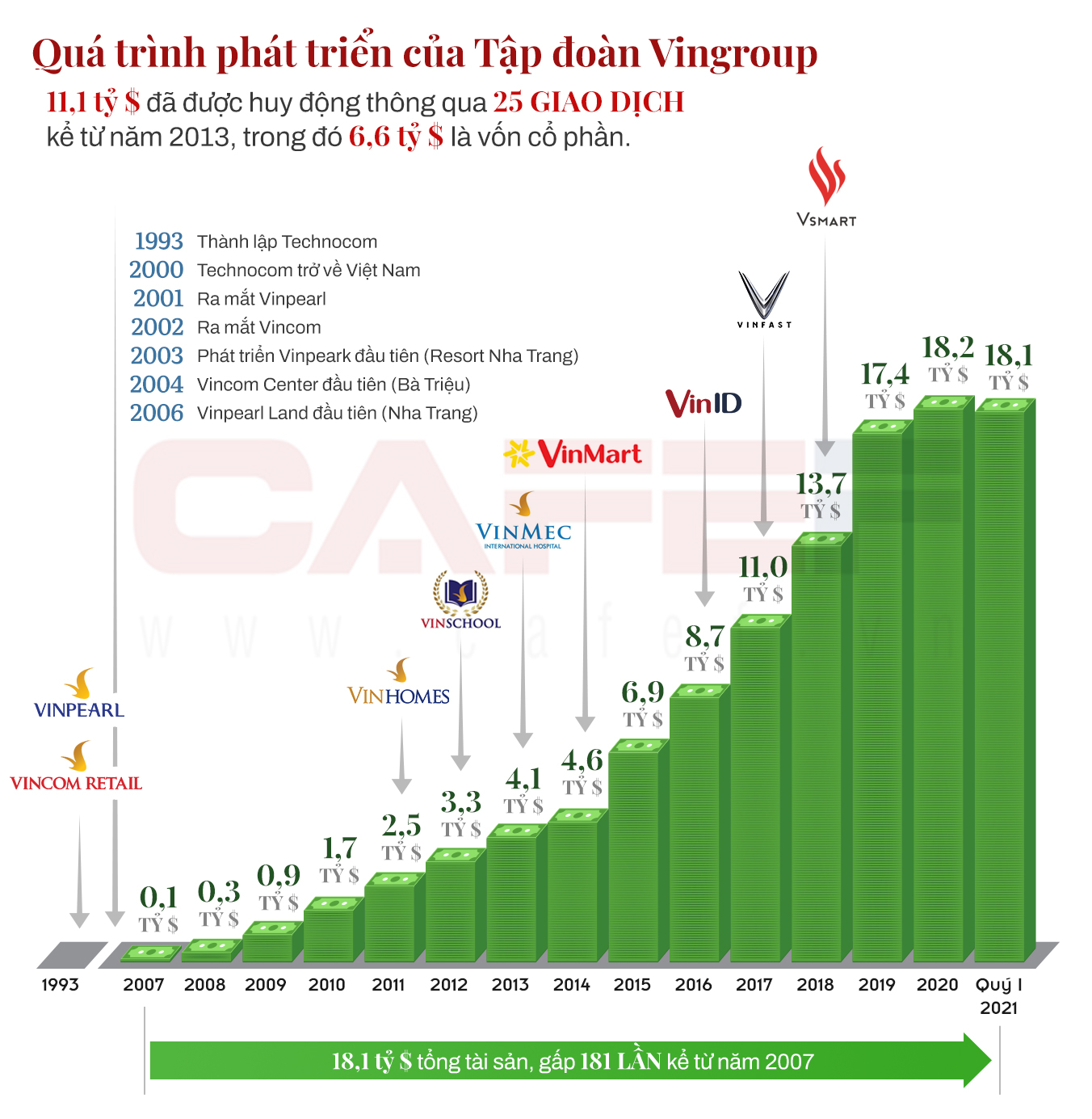 Vingroup cùng các nhà đầu tư của VinHomes, Vincom Retail đã thực hiện các giao dịch trị giá 11 tỷ USD kể từ năm 2013, đang triển khai huy động thêm hàng tỷ USD cho VinFast - Ảnh 1.