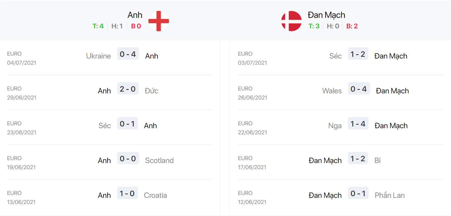 Nhận định, soi kèo, dự đoán bán kết Euro 2020: Anh vs Đan Mạch - Ảnh 3.