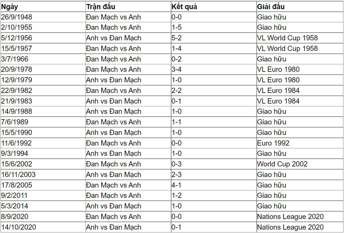 Lịch sử đối đầu Anh vs Đan Mạch