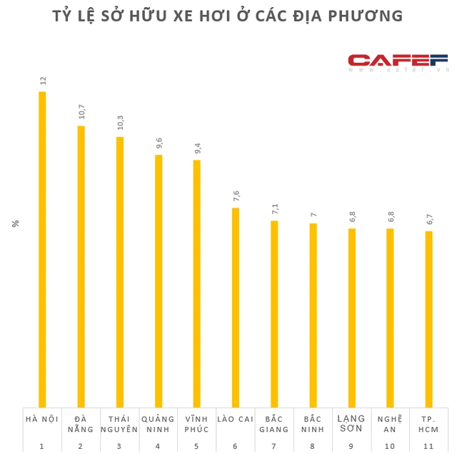 Tỷ lệ hộ gia đình sở hữu xe hơi ở TP. HCM nằm ngoài top 10 cả nước, thấp hơn vùng nông thôn Vĩnh Phúc - Ảnh 1.