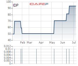 Sữa Quốc tế (IDP) chốt quyền nhận cổ tức bằng tiền tỷ lệ 50% - Ảnh 1.