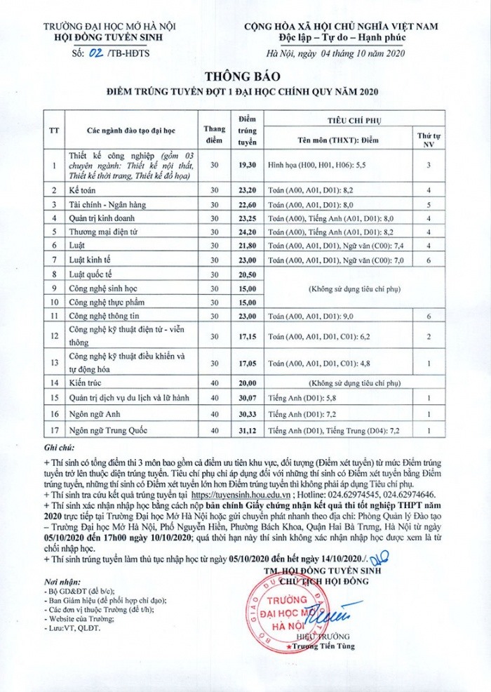 Điểm chuẩn xét tuyển đại học năm 2021: Thi tốt nghiệp dưới 20 điểm vẫn có thể lựa chọn hàng loạt trường xịn sò ở Hà Nội - Ảnh 5.