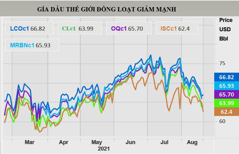Giá dầu lao dốc trong chuỗi ngày giảm giá dài nhất 18 tháng - Ảnh 1.