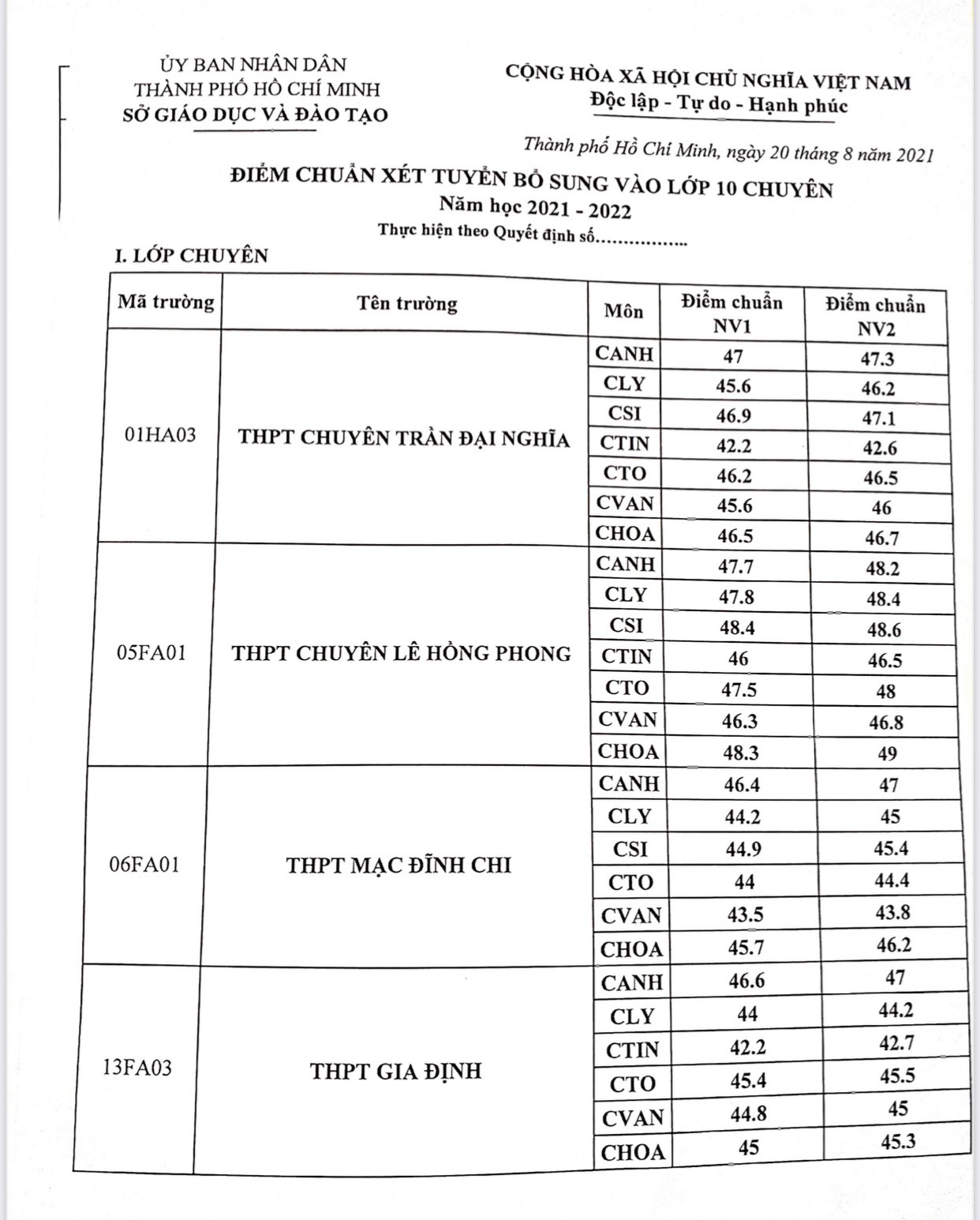 Điểm chuẩn lớp 10 năm 2021 TP. HCM: Công bố điểm chuẩn xét tuyển bổ sung  - Ảnh 1.