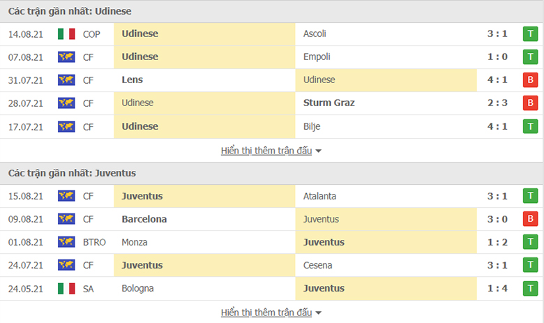 Nhận định, soi kèo, dự đoán Udinese vs Juventus (Serie A) - Ảnh 2.