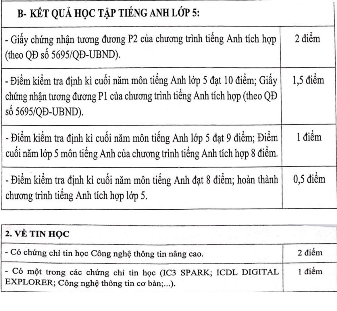 Trường chuyên Trần Đại Nghĩa thông tin mới nhất về cách xét tuyển vào lớp 6  - Ảnh 2.