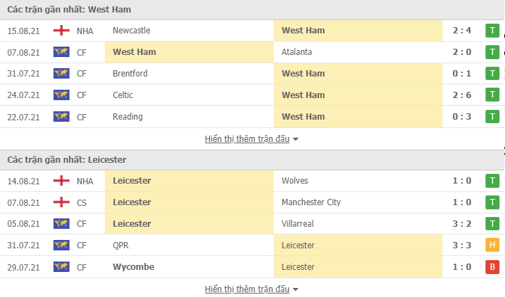 Nhận định, soi kèo, dự đoán West Ham vs Leicester City (vòng 2 Ngoại hạng Anh) - Ảnh 2.
