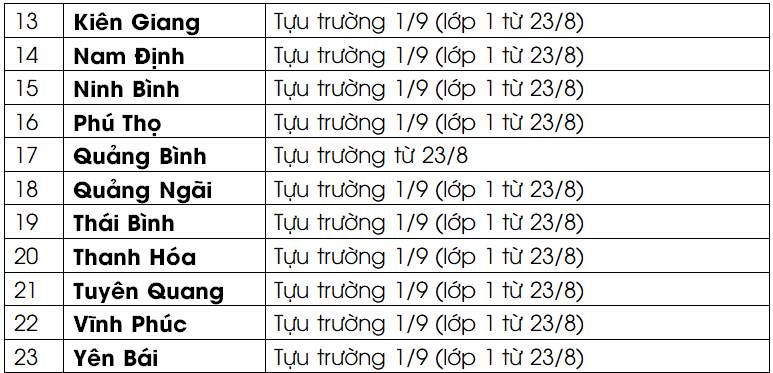 CẬP NHẬT: 22 tỉnh, thành cho học sinh tựu trường sáng 23/8, 1 nơi đã bắt đầu học chính thức - Ảnh 2.