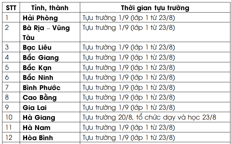 CẬP NHẬT: 22 tỉnh, thành cho học sinh tựu trường sáng 23/8, 1 nơi đã bắt đầu học chính thức - Ảnh 1.