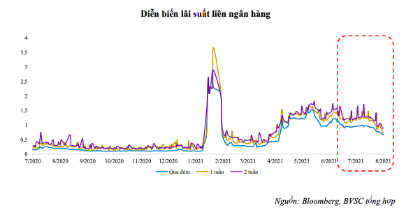 Lãi suất liên ngân hàng tiếp tục giảm, xuống thấp nhất 4 tháng - Ảnh 1.