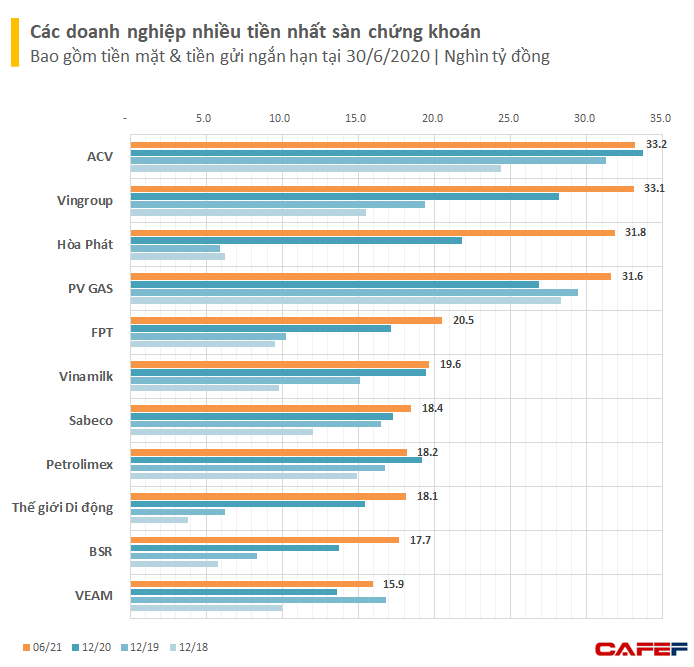 Chống chọi ảnh hưởng Covid-19: Các doanh nghiệp lớn tích trữ thêm cả nghìn tỷ tiền mặt, Hòa Phát có thêm hơn 1 tỷ USD sau 18 tháng - Ảnh 2.