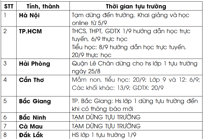 Cập nhật LỊCH ĐI HỌC LẠI 2021 của học sinh: 18 tỉnh, thành dừng khai giảng hoặc dời đến giữa tháng 9 - Ảnh 1.