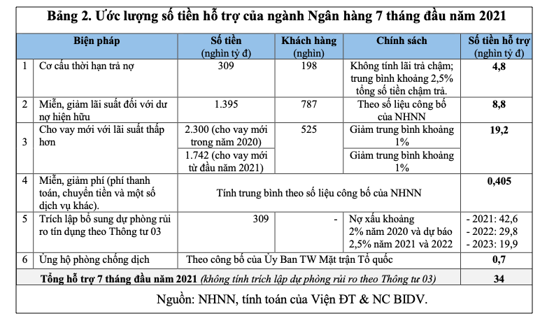 Lượng hóa các Gói hỗ trợ tiền tệ - tín dụng đối với nền kinh tế Việt Nam giai đoạn 2020-2021 và một số kiến nghị - Ảnh 3.
