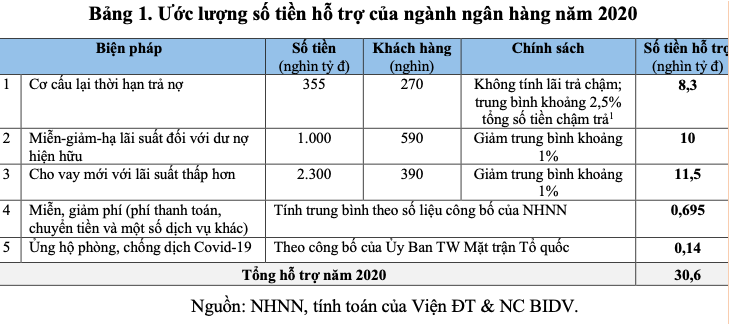Lượng hóa các Gói hỗ trợ tiền tệ - tín dụng đối với nền kinh tế Việt Nam giai đoạn 2020-2021 và một số kiến nghị - Ảnh 2.