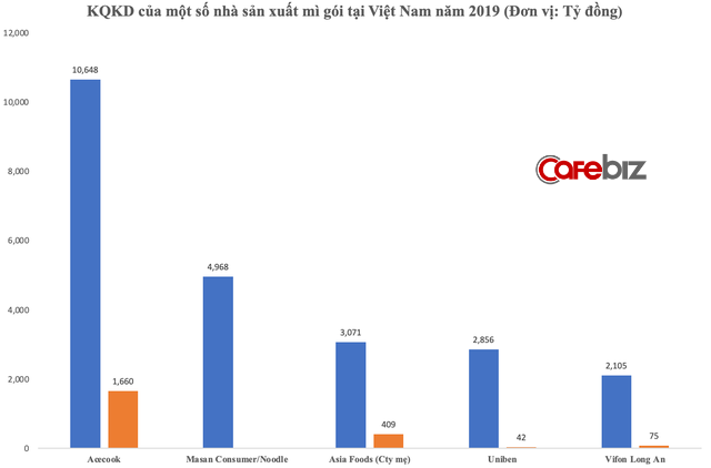 Gói Hảo Hảo chỉ 3.500 đồng nhưng mang lại nguồn thu khổng lồ cho Acecook: Doanh thu hơn cả Vifon và mảng mì của Masan cộng lại, lãi nghìn tỷ mỗi năm - Ảnh 3.