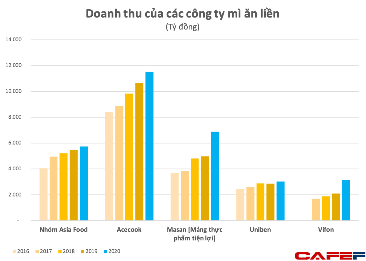 Chủ thương hiệu mì Hảo Hảo vẫn thống trị ngành mì gói dù các đối thủ vươn lên mạnh mẽ, doanh thu gần nửa tỷ đô, lợi nhuận Top3 ngành F&B Việt Nam - Ảnh 1.