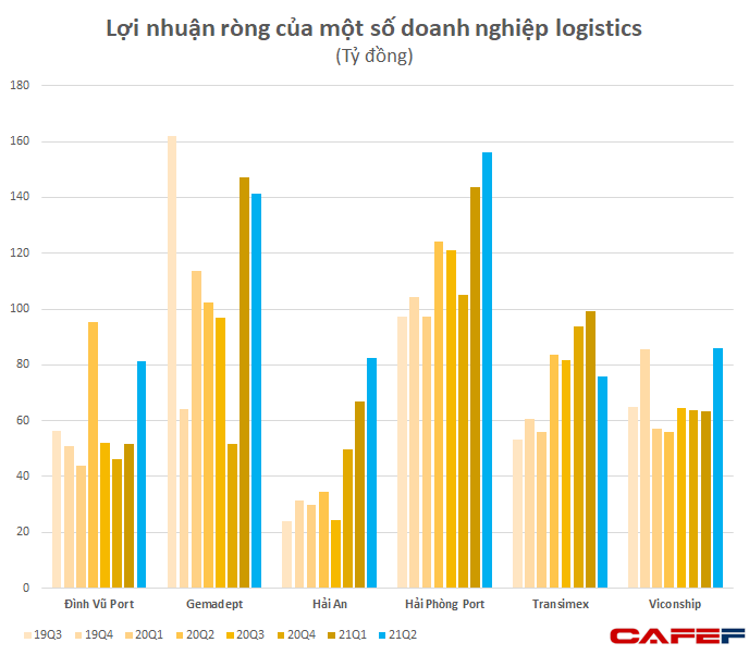 Nhu cầu lớn kèm giá cước cao, nhóm cảng biển - vận tải biển tiếp tục báo lãi ấn tượng, Vinalines và Hải An tăng bằng lần - Ảnh 2.