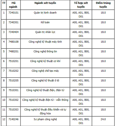 88 trường công bố ĐIỂM CHUẨN đại học 2021: Thêm một ngành có điểm đầu vào cao ngất ngưởng - Ảnh 5.