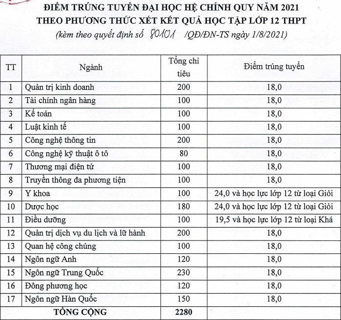 97 trường công bố ĐIỂM CHUẨN xét tuyển đại học 2021: Cùng một ngành hot, nơi lấy điểm gần &quot;kịch trần&quot;, nơi chỉ từ 18 - Ảnh 2.