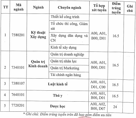 ĐIỂM CHUẨN xét tuyển đại học 2021 đầy đủ nhất hôm nay: 93 trường công bố - Ảnh 2.