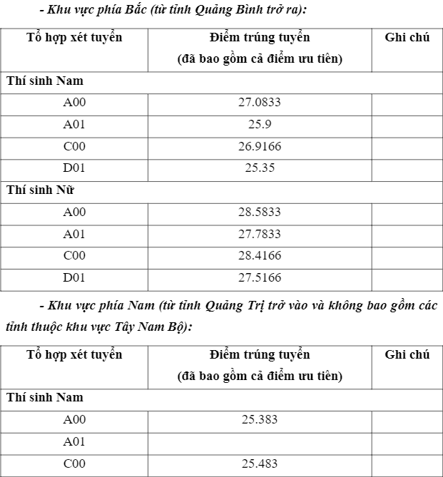 95 trường công bố ĐIỂM CHUẨN xét tuyển đại học 2021: Chỉ 5 - 6 điểm/môn trong học bạ đã trúng tuyển nhiều trường đại học - Ảnh 2.