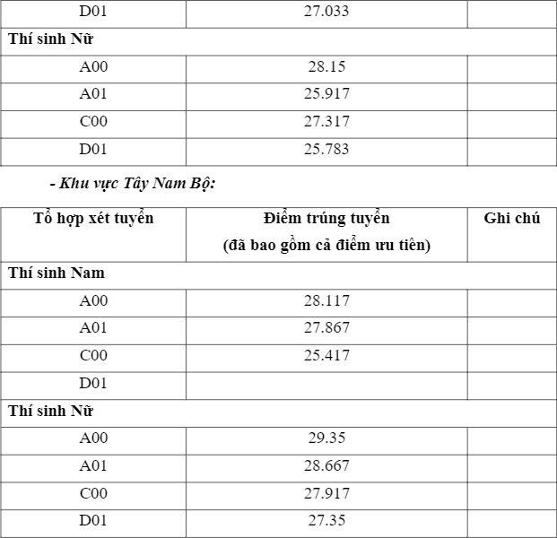 95 trường công bố ĐIỂM CHUẨN xét tuyển đại học 2021: Chỉ 5 - 6 điểm/môn trong học bạ đã trúng tuyển nhiều trường đại học - Ảnh 3.