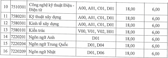 ĐIỂM CHUẨN đại học 2021 đầy đủ nhất hôm nay: 92 trường công bố   - Ảnh 3.