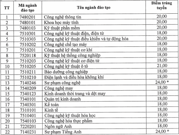 88 trường công bố ĐIỂM CHUẨN đại học 2021: Thêm một ngành có điểm đầu vào cao ngất ngưởng - Ảnh 7.