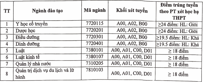 96 trường công bố ĐIỂM CHUẨN xét tuyển đại học 2021: Chỉ 5-6 điểm/môn trong học bạ đã trúng tuyển nhiều trường đại học - Ảnh 2.