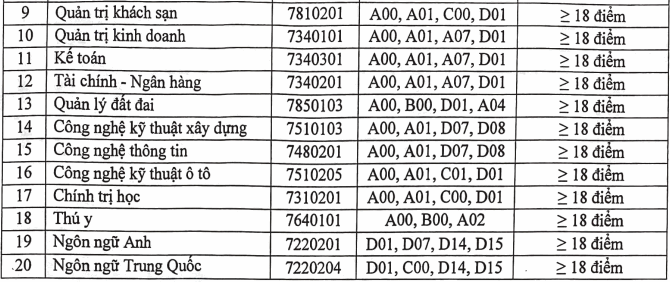 96 trường công bố ĐIỂM CHUẨN xét tuyển đại học 2021: Chỉ 5-6 điểm/môn trong học bạ đã trúng tuyển nhiều trường đại học - Ảnh 3.