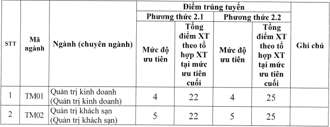 88 trường công bố ĐIỂM CHUẨN đại học 2021: Thêm một ngành có điểm đầu vào cao ngất ngưởng - Ảnh 2.