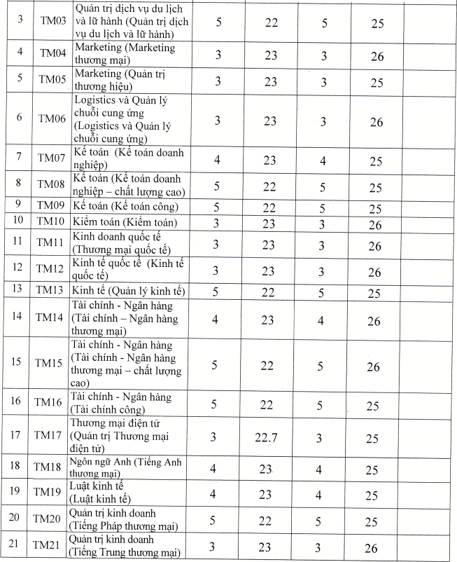 88 trường công bố ĐIỂM CHUẨN đại học 2021: Thêm một ngành có điểm đầu vào cao ngất ngưởng - Ảnh 3.