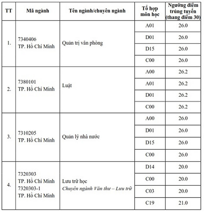 94 trường công bố ĐIỂM CHUẨN xét tuyển đại học 2021: Nhiều cơ hội cho thí sinh có ngưỡng điểm từ 17 - Ảnh 2.