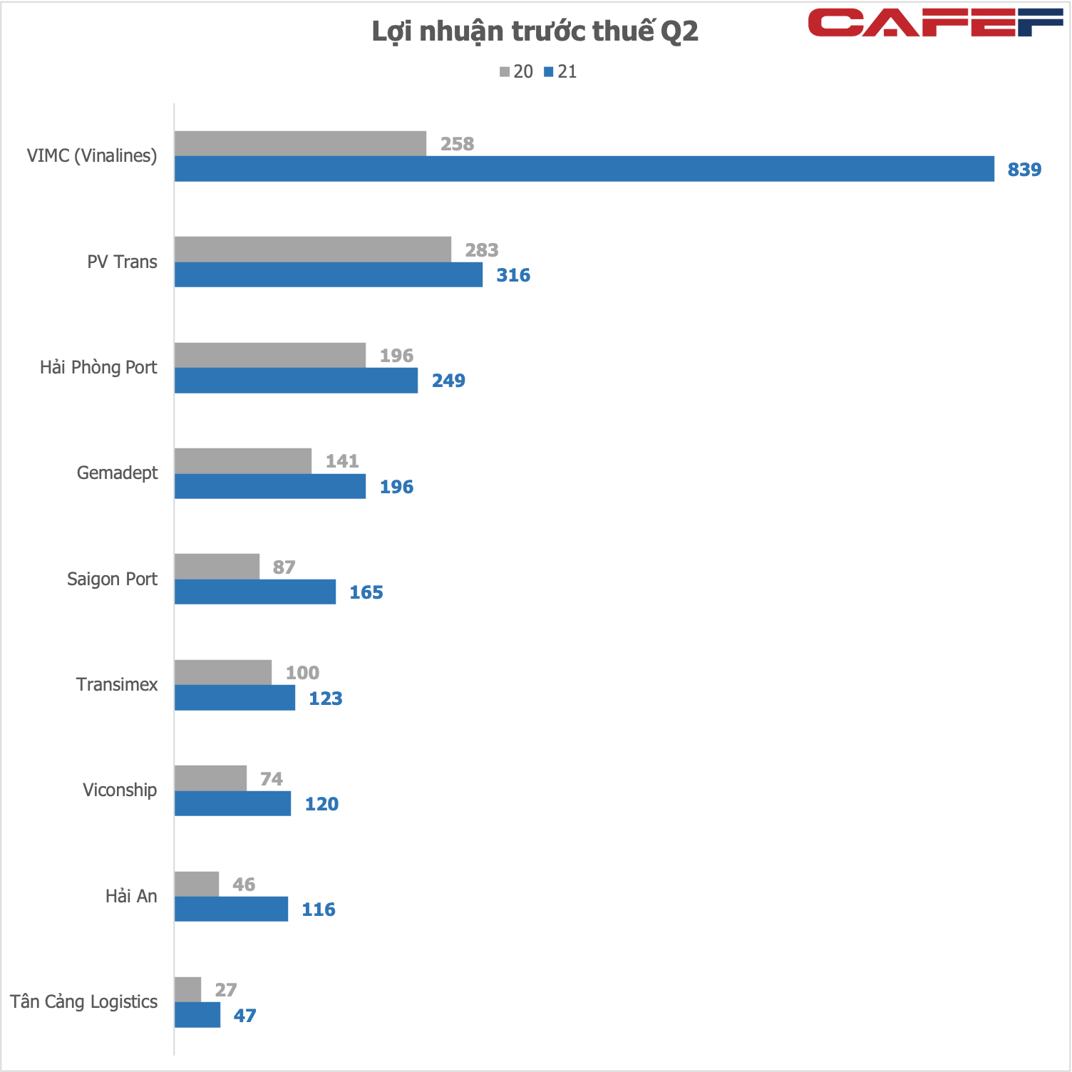 Nhu cầu lớn kèm giá cước cao, nhóm cảng biển - vận tải biển tiếp tục báo lãi ấn tượng, Vinalines và Hải An tăng bằng lần - Ảnh 1.