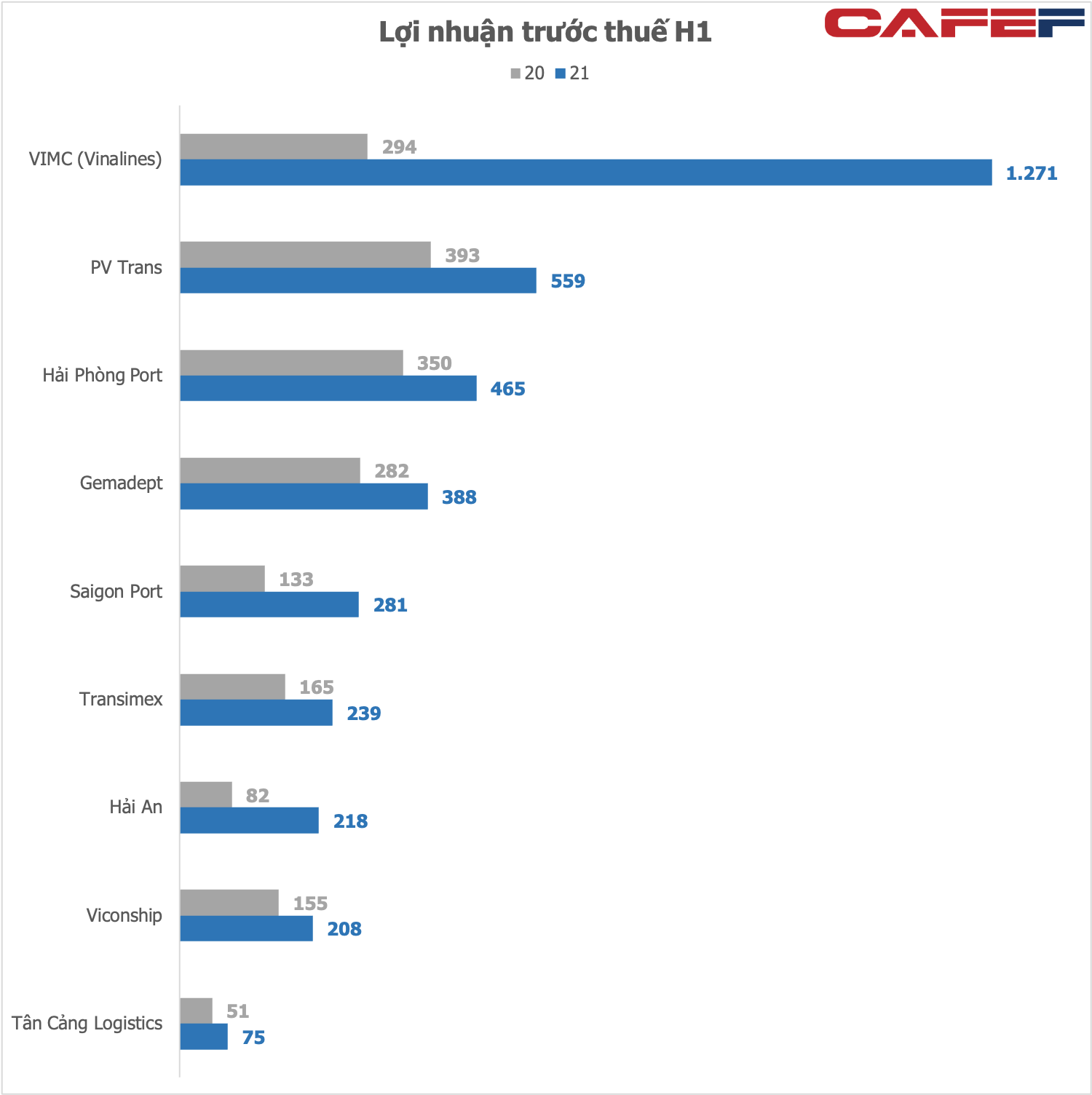 Nhu cầu lớn kèm giá cước cao, nhóm cảng biển - vận tải biển tiếp tục báo lãi ấn tượng, Vinalines và Hải An tăng bằng lần - Ảnh 3.