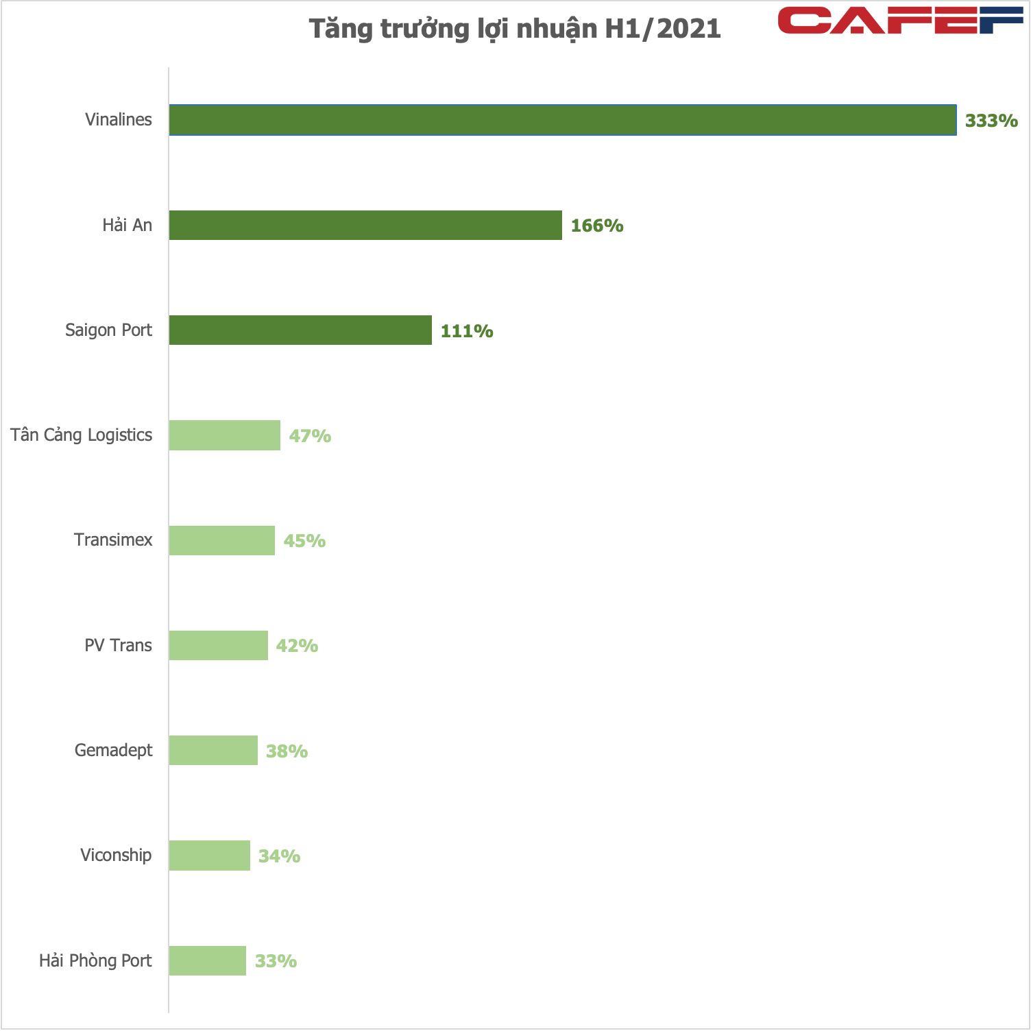 Nhu cầu lớn kèm giá cước cao, nhóm cảng biển - vận tải biển tiếp tục báo lãi ấn tượng, Vinalines và Hải An tăng bằng lần - Ảnh 4.