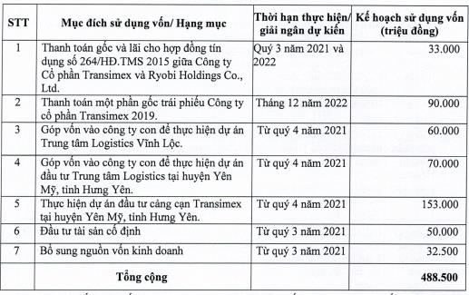 Transimex (TMS) triển khai phương án chào bán riêng lẻ hơn 12 triệu cổ phiếu với giá 40.000 đồng/cp - Ảnh 1.