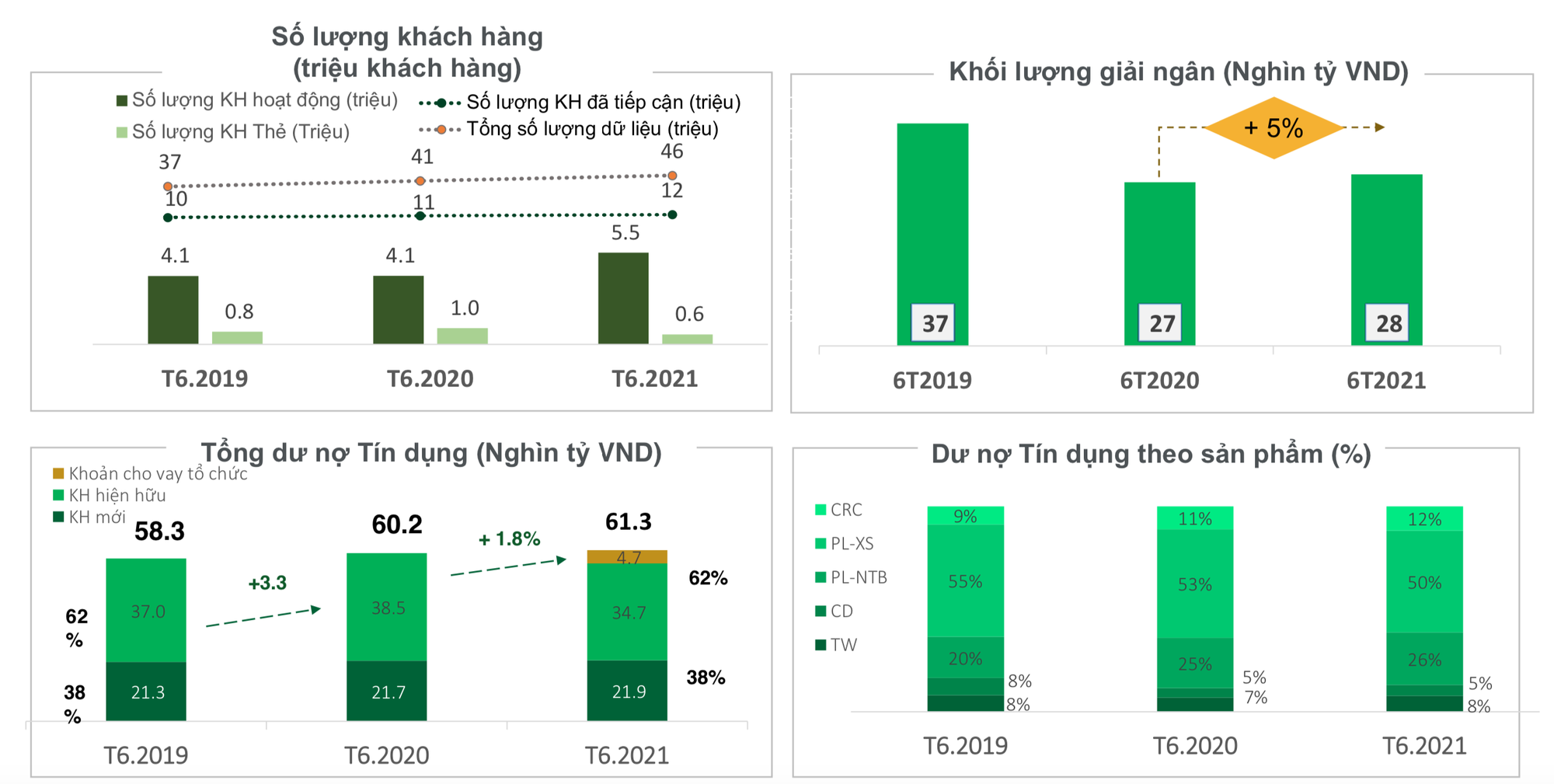 FE Credit: Lợi nhuận 6 tháng đầu năm chỉ đạt 1.200 tỷ đồng, CIR giảm mạnh  - Ảnh 1.