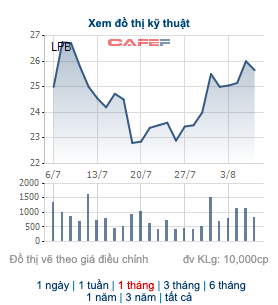 Uỷ ban chứng khoán đã nhận được báo cáo kết quả phát hành cổ phiếu trả cổ tức của LienVietPostBank - Ảnh 1.