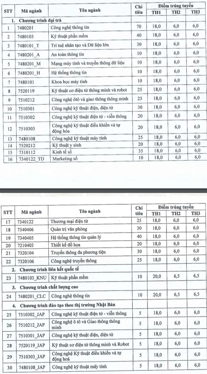 104 trường công bố ĐIỂM CHUẨN đại học 2021: 6 điểm/môn vẫn đậu vào ngành học lấy điểm cao kịch trần năm ngoái - Ảnh 2.