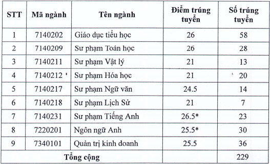 102 trường công bố ĐIỂM CHUẨN đại học 2021: &quot;Ngành học không lo thất nghiệp&quot; lấy điểm chuẩn chỉ 15 - Ảnh 2.