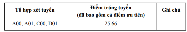 106 trường công bố ĐIỂM CHUẨN đại học 2021: Loạt ngành tưởng dễ thở nhưng lấy điểm chuẩn &quot;không phải dạng vừa&quot; - Ảnh 2.