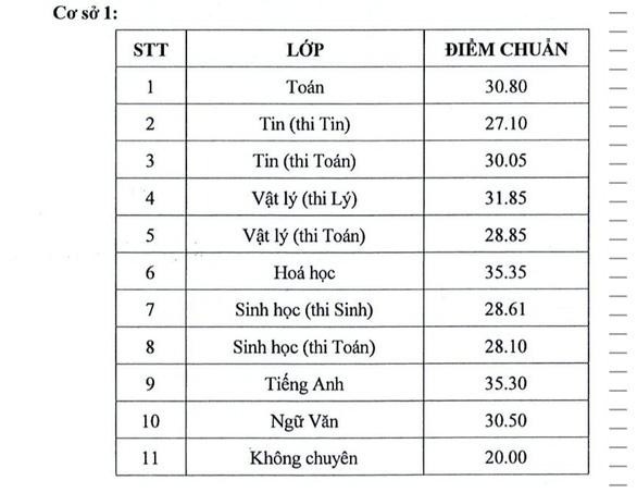 Không hổ danh học sinh Phổ thông Năng Khiếu: Riêng một lớp đã có 70% điểm thi tốt nghiệp từ 28, nhiều em trúng tuyển trường top nước ngoài  - Ảnh 3.