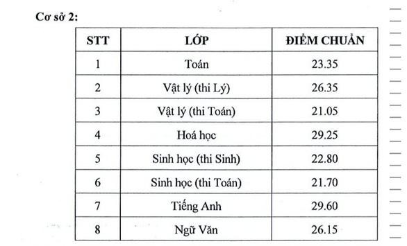 Không hổ danh học sinh Phổ thông Năng Khiếu: Riêng một lớp đã có 70% điểm thi tốt nghiệp từ 28, nhiều em trúng tuyển trường top nước ngoài  - Ảnh 4.